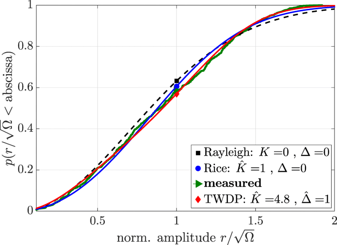 Better Than Rician Modelling Millimetre Wave Channels As Two Wave With Diffuse Power Eurasip Journal On Wireless Communications And Networking Full Text