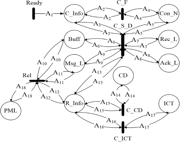 Data Offloading In Iot Environments Modeling Analysis And Verification Eurasip Journal On Wireless Communications And Networking Full Text