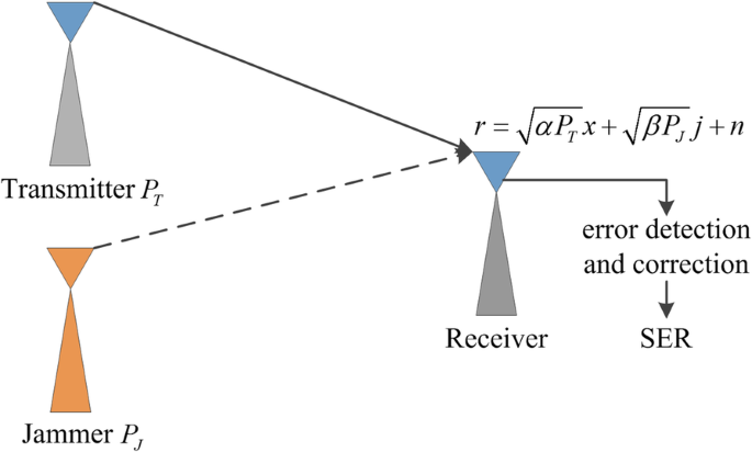 An Algorithm For Jamming Strategy Using Omp And Mab Eurasip Journal On Wireless Communications And Networking Full Text