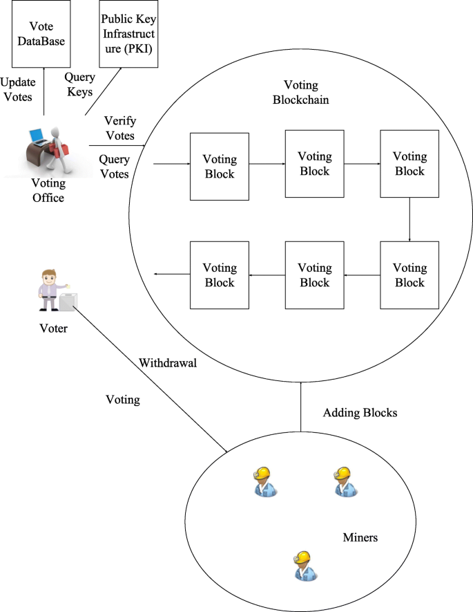 Online Voting System Unit Testing Data Type