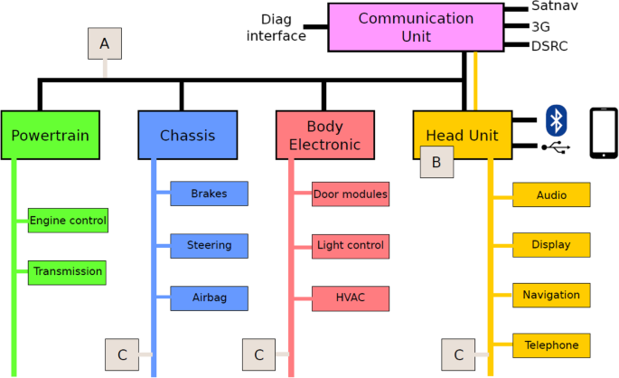 Intrusion Detection System For Automotive Controller Area Network Can Bus System A Review Springerlink - current 2019 bypassed roblox ids p