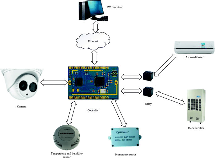 Analysis of node deployment in wireless sensor networks in warehouse  environment monitoring systems | EURASIP Journal on Wireless Communications  and Networking | Full Text