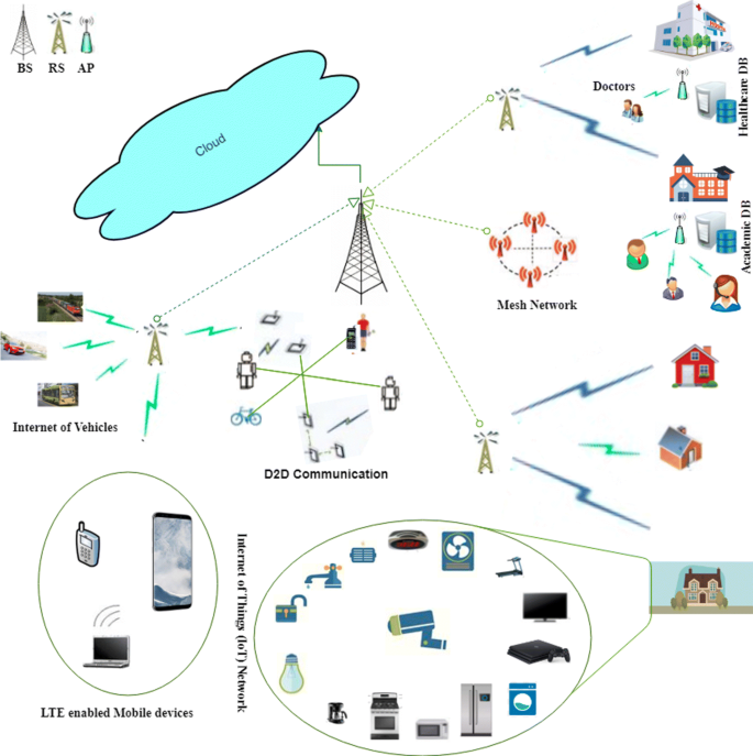Planning Capacity For 5g And Beyond Wireless Networks By Discrete Fireworks Algorithm With Ensemble Of Local Search Methods Eurasip Journal On Wireless Communications And Networking Full Text