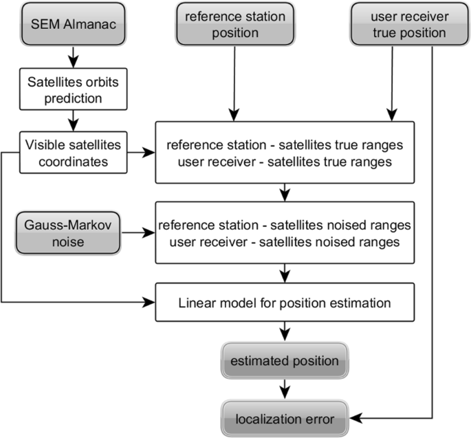 Modeling of Real Time Kinematics localization error for use in 5G networks  | EURASIP Journal on Wireless Communications and Networking | Full Text