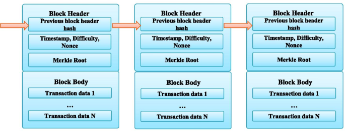 A Survey Applications Of Blockchain In The Internet Of Vehicles Eurasip Journal On Wireless Communications And Networking Full Text A Survey Applications Of Blockchain In The Internet Of Vehicles Eurasip Journal On Wireless Communications And Networking Full Text