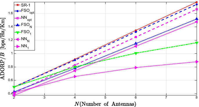 Opportunistic Routing Based On Partial Csi In Mimo Random Ad Hoc Networks Springerlink
