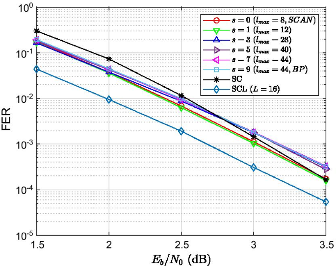 Flexible soft-output decoding of polar codes | EURASIP Journal on Wireless  Communications and Networking | Full Text