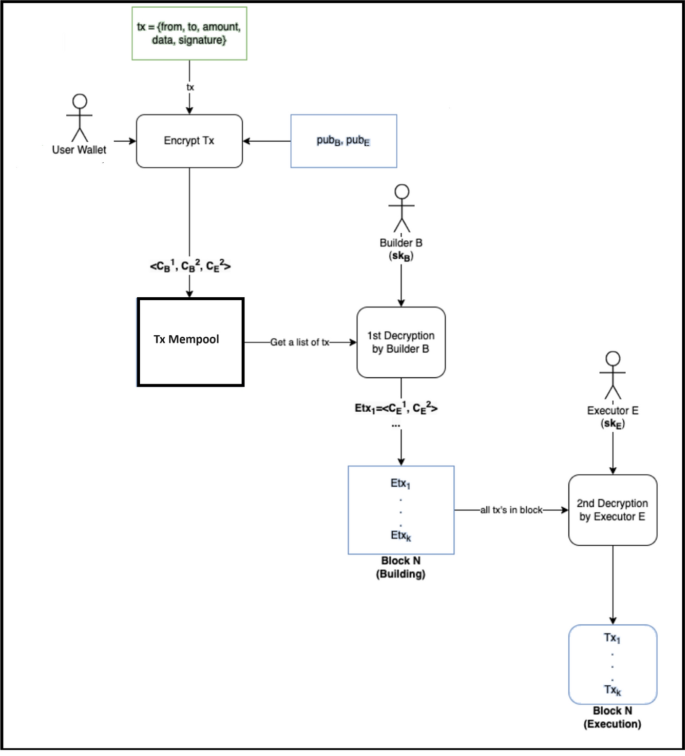 Mitigating MEV attacks with a two-tiered architecture utilizing 