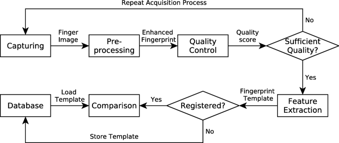electronic fingerprint capture process electronic fingerprint capture process