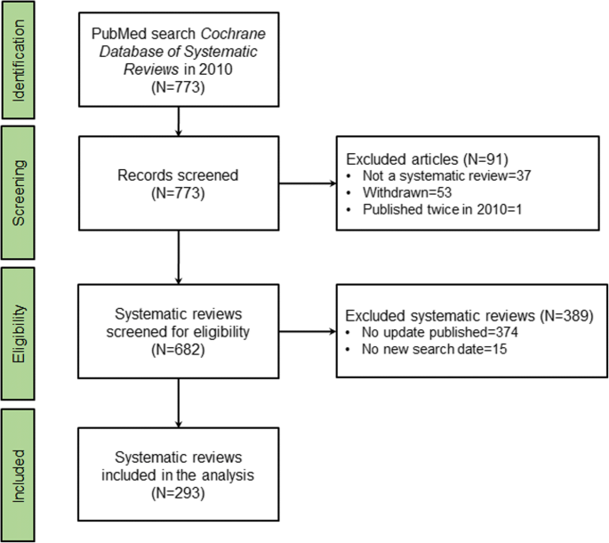 Time-to-update of systematic reviews relative to the availability 