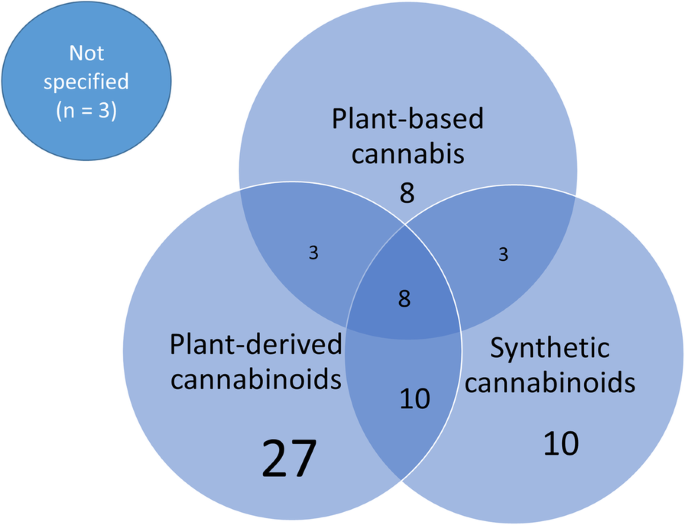 7 Potential Health Benefits of Cannabis