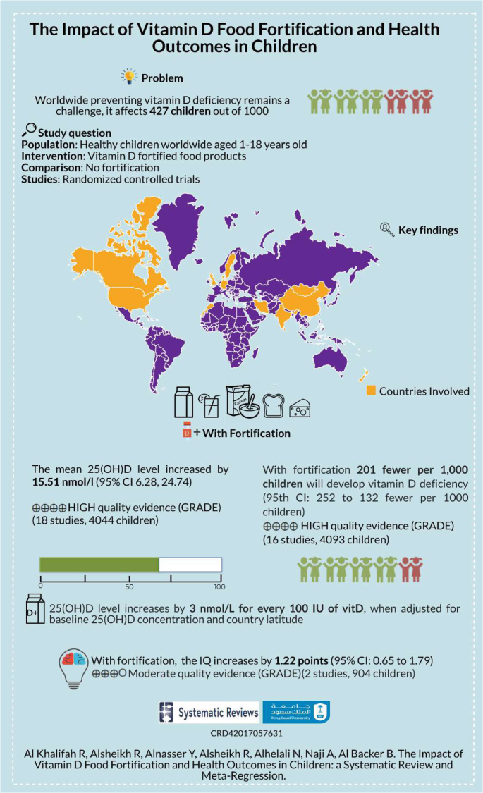 The Impact Of Vitamin D Food Fortification And Health Outcomes In Children A Systematic Review And Meta Regression Systematic Reviews Full Text