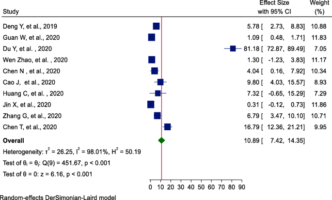 The Effect Of Age On The Incidence Of Covid 19 Complications A Systematic Review And Meta Analysis Springerlink