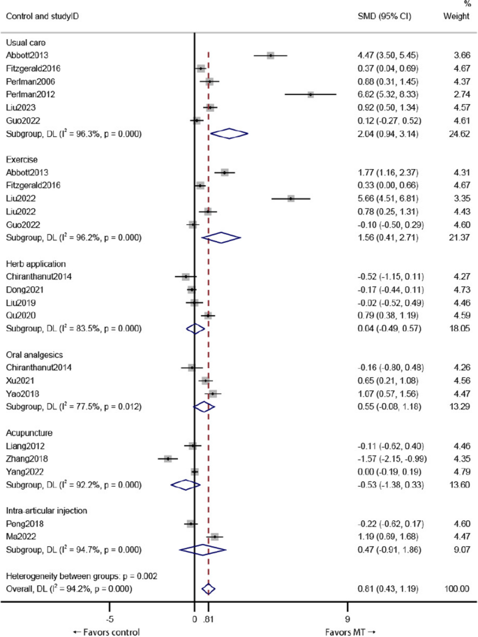exercise for osteoarthritis a literature review of pathology and mechanism figure 4