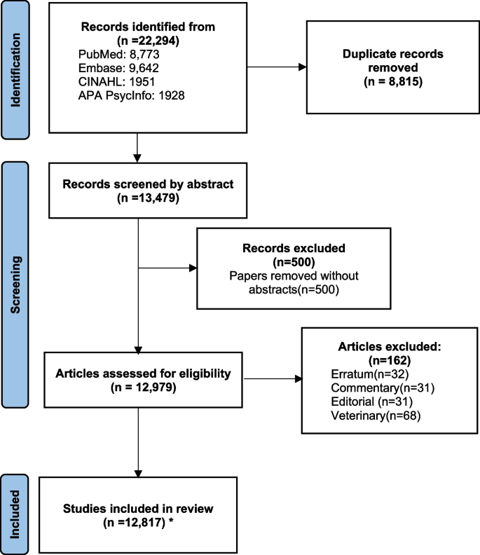 electronic health records research articles figure 2