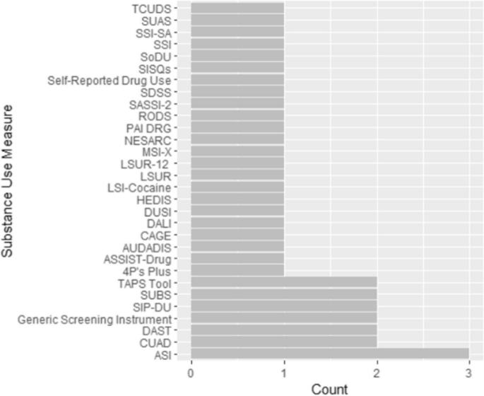 A systematic review of validity of US survey measures for 