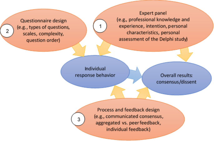 How Delphi studies in the health sciences find consensus: a 