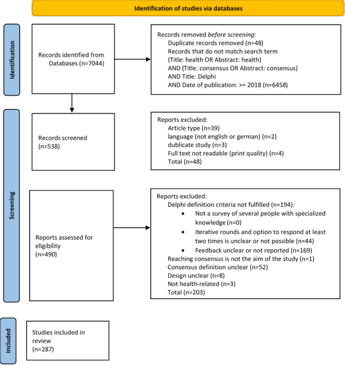 How Delphi studies in the health sciences find consensus: a 
