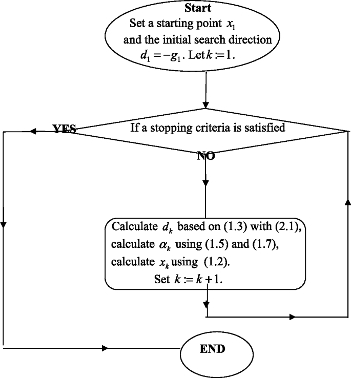 Comparison descent directions for Conjugate Gradient Method