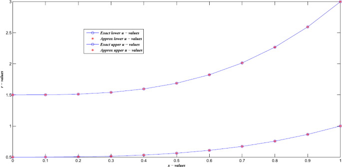 iterative methods research articles figure 3
