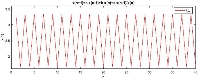 On The Difference Equation X N 1 A X N L B X N K F X N L X N K X N 1 Ax N L Bx N K F X N L X N K Springerlink