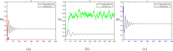 Dynamics Of A Stochastic Phytoplankton Toxin Phytoplankton Zooplankton Model Advances In Difference Equations Full Text