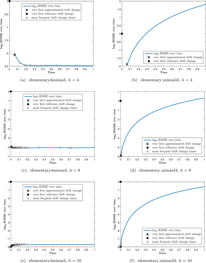 The Euler Scheme For Stochastic Differential Equations With Discontinuous Drift Coefficient A Numerical Study Of The Convergence Rate Advances In Difference Equations Full Text