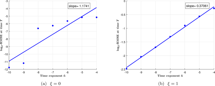 The Euler Scheme For Stochastic Differential Equations With Discontinuous Drift Coefficient A Numerical Study Of The Convergence Rate Advances In Difference Equations Full Text