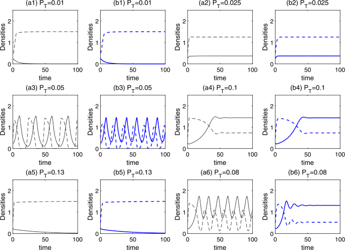 Stoichiometric Knife Edge Model On Discrete Time Scale Advances In Difference Equations Full Text