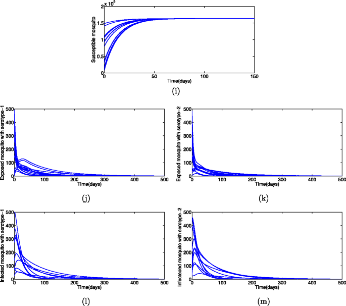 Mathematical Evaluation Of The Role Of Cross Immunity And Nonlinear Incidence Rate On The Transmission Dynamics Of Two Dengue Serotypes Springerlink