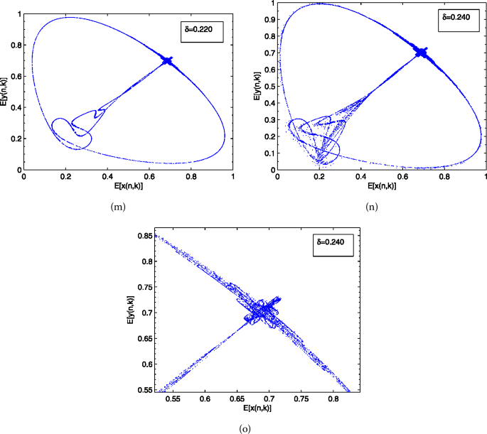 Stochastic Hopf Hopf Bifurcation Of Two Species Discrete Coupling Logistic System With Symbiotic Interaction Advances In Difference Equations Full Text