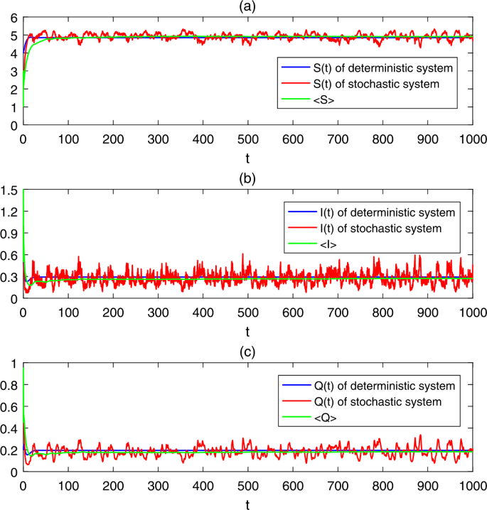 Asymptotic Behavior And Threshold Of A Stochastic Siqs Epidemic Model With Vertical Transmission And Beddington Deangelis Incidence Springerlink Asymptotic Behavior And Threshold Of A Stochastic Siqs Epidemic Model With Vertical Transmission And Beddington Deangelis Incidence Springerlink