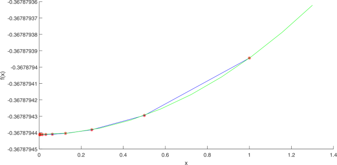 On Q Bfgs Algorithm For Unconstrained Optimization Problems Advances In Continuous And Discrete Models Full Text
