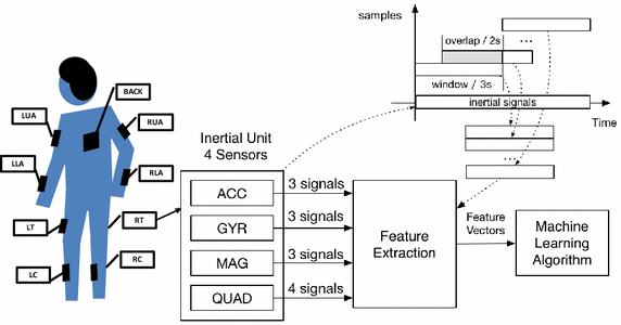 faldt Forbløffe Sig til side Feature extraction for robust physical activity recognition | Human-centric  Computing and Information Sciences | Full Text