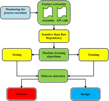 Malware analysis  Malicious activity