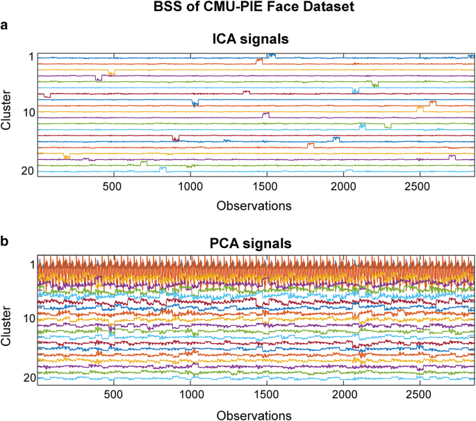 Improving clustering performance using independent component