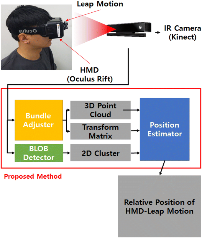 Infrared bundle adjusting and clustering method for head-mounted display  and Leap Motion calibration | Human-centric Computing and Information  Sciences | Full Text