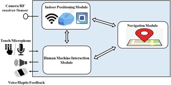 Øde At accelerere afrikansk Indoor positioning and wayfinding systems: a survey | Human-centric  Computing and Information Sciences | Full Text