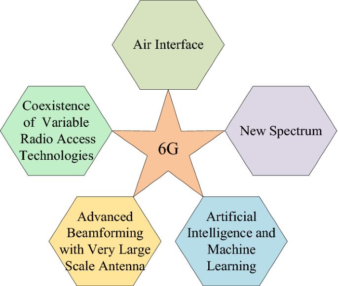 The shift to 6G communications: vision and requirements | Human-centric  Computing and Information Sciences | Full Text