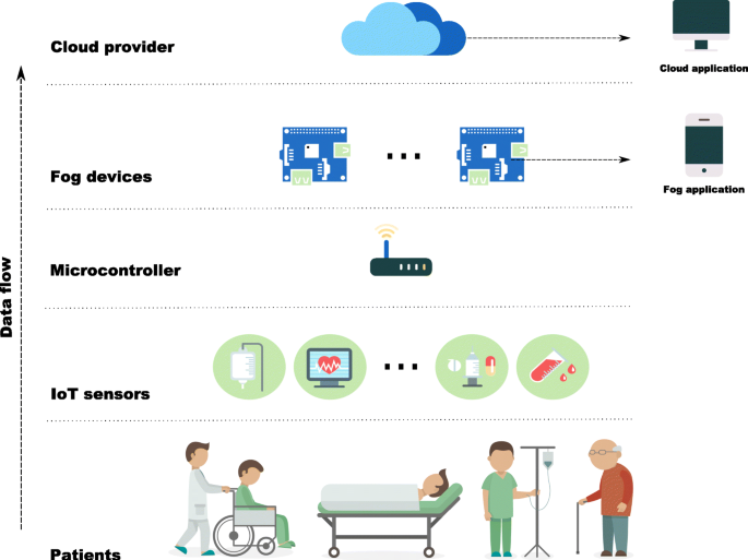 Analyzing The Availability And Performance Of An E Health System Integrated With Edge Fog And Cloud Infrastructures Journal Of Cloud Computing Full Text