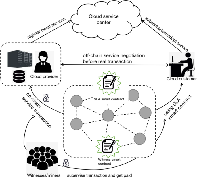 Blockchain-based trust management in cloud computing systems: a taxonomy,  review and future directions | Journal of Cloud Computing | Full Text