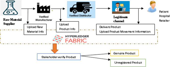 Get Real: Preventing Counterfeit Product with Blockchain