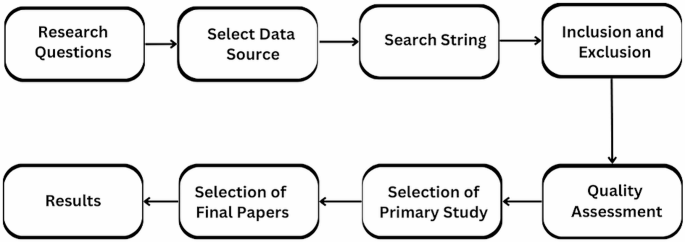 literature review for healthcare systems figure 2