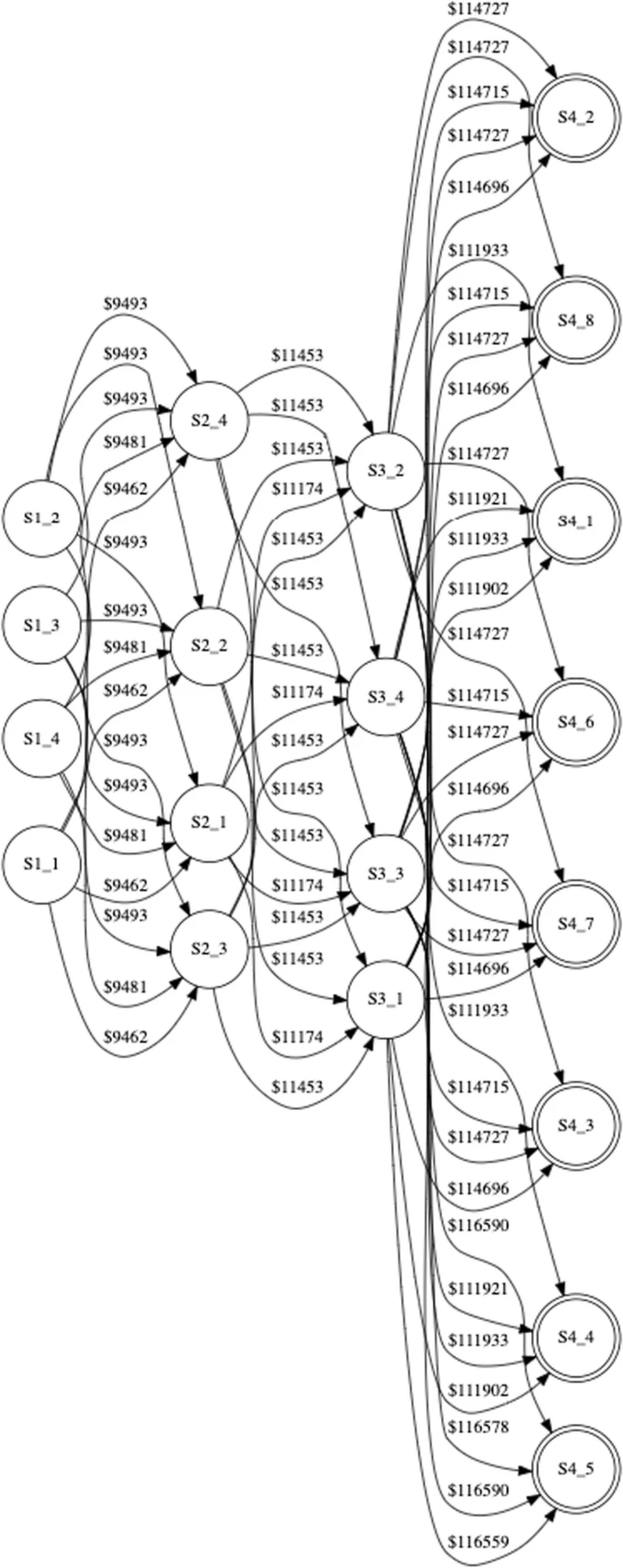 Grafo de estructuras de datos para optimización de costos.