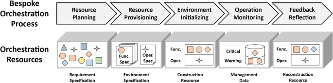 Private cloud bespoke orchestrator: techniques for constructing and operating bespoke-private cloud virtual machine environments for cloud users