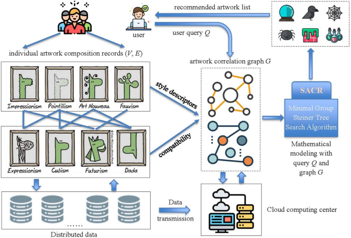 Cloud-enabled style-aware artwork composite recommendation based on correlation graph