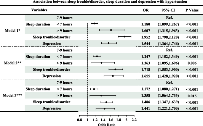 Interaction between sleep disorder and depression on early onset ...