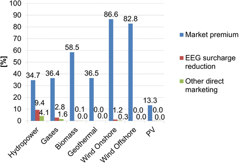 Market Integration Of Renewable Energies Through Direct Marketing Lessons Learned From The German Market Premium Scheme Energy Sustainability And Society Full Text