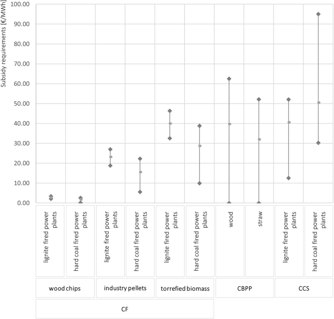 Evaluation Of Co Firing As A Cost Effective Short Term Sustainable Co 2 Mitigation Strategy In Germany Energy Sustainability And Society Full Text