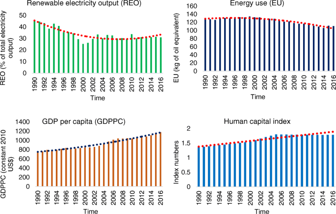 Analyzing Long Term Empirical Interactions Between Renewable Energy Generation Energy Use Human Capital And Economic Performance In Pakistan Energy Sustainability And Society Full Text